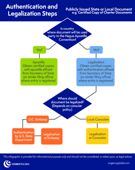 Document Authentication and Legalization Steps for Publicly Issued State or Local Documents